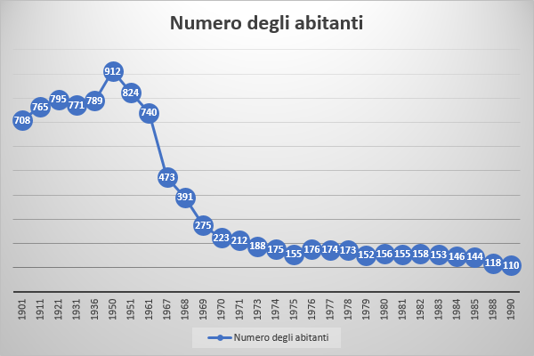 Numero di abitanti di Castelletta